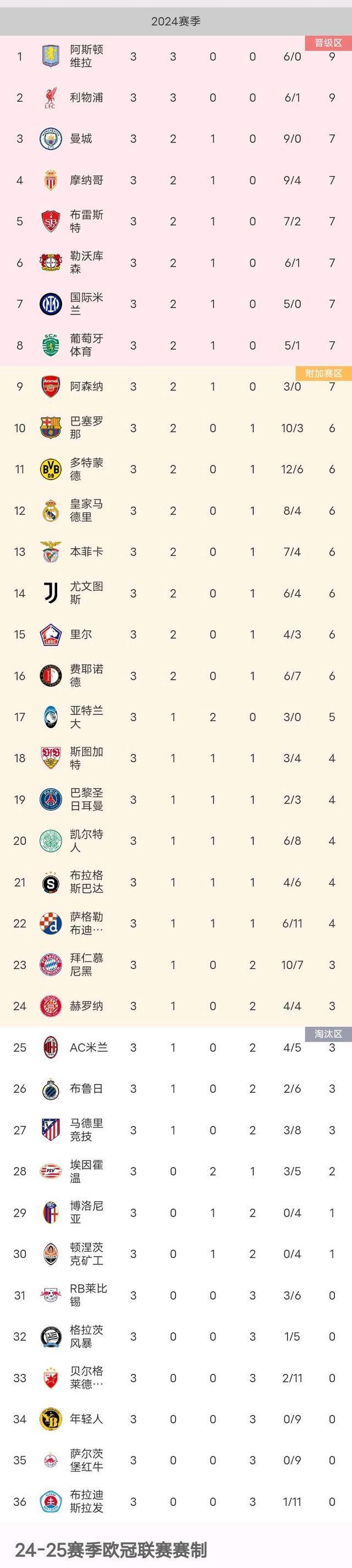 拜仁再度击败对手,稳居榜首 拜仁再度击败对手,稳居榜首