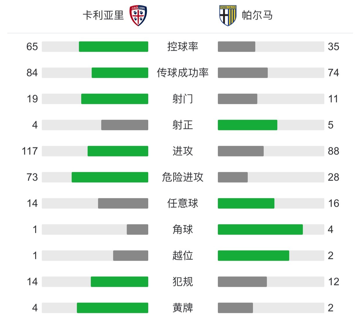 卡利亚里遭遇不利反转，战绩堪忧的简单介绍