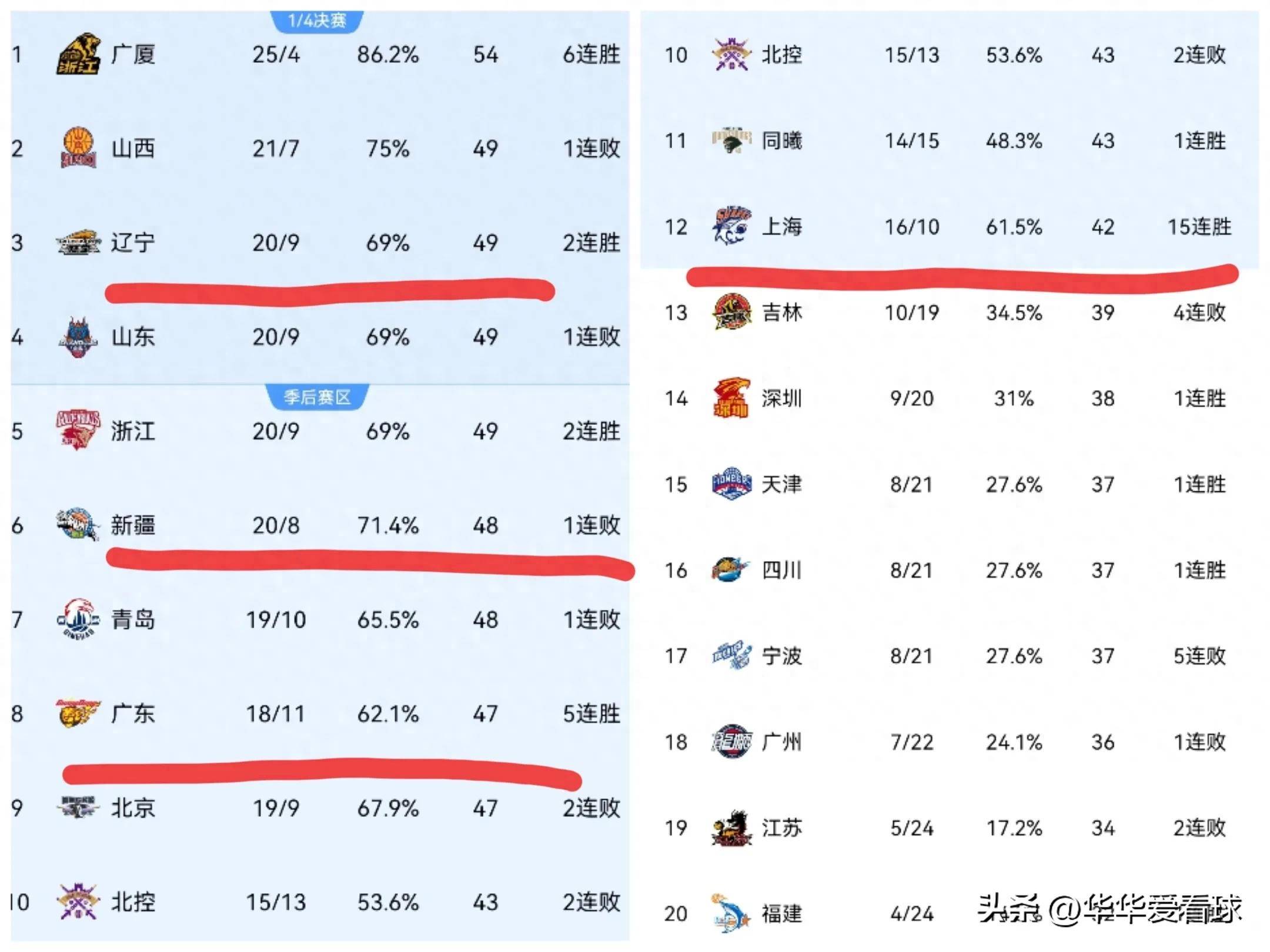 河北男篮不敌辽宁，积分榜逐渐拉开的简单介绍