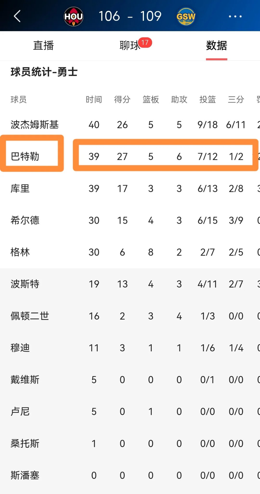 关于勇士神射手砍下全场最高分,率队击败强敌的信息 关于勇士神射手砍下全场最高分,率队击败强敌的信息
