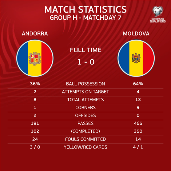 波兰险胜摩尔多瓦，匈牙利击败冰岛！