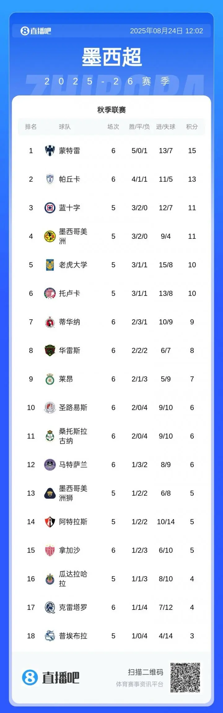 关于关键战役胜出，球队连胜三场登顶积分榜的信息