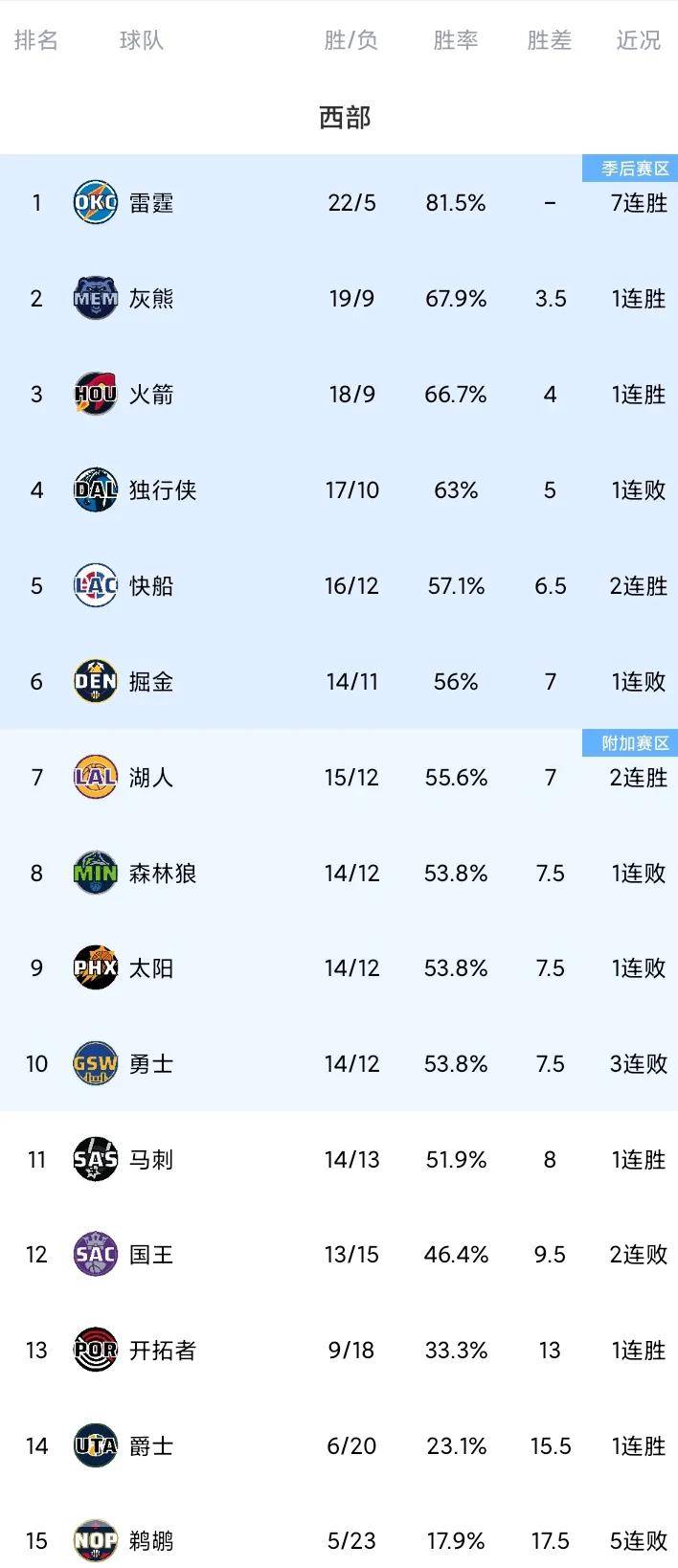 关于NBA季后赛第一轮赛程公布,众队备战提速的信息 关于NBA季后赛第一轮赛程公布,众队备战提速的信息