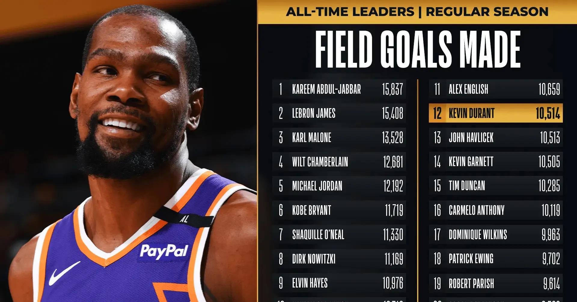 太阳击败尼克斯,延续领先优势 太阳击败尼克斯,延续领先优势