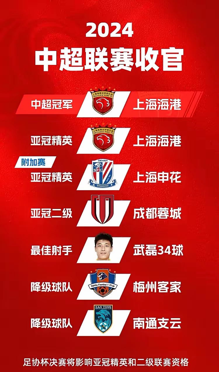 包含2021赛季亚冠小组赛战罢，中超五支球队齐晋级16强的词条