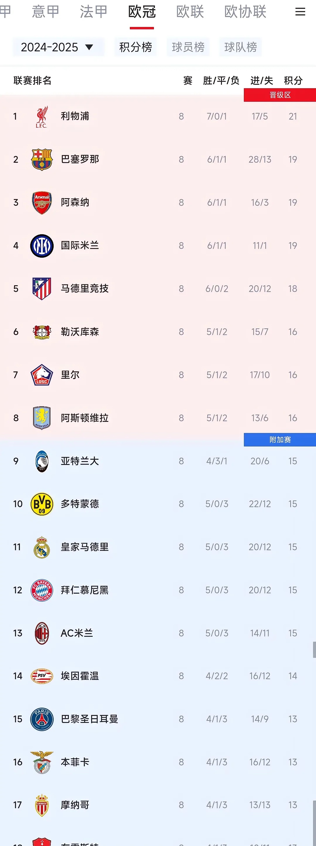 利物浦大胜萨拉戈萨,晋级欧冠八强 利物浦大胜萨拉戈萨,晋级欧冠八强