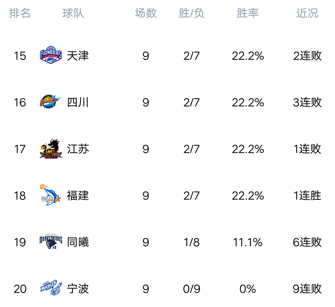 广东男篮客场大胜四川,继续稳居积分榜首 广东男篮客场大胜四川,继续稳居积分榜首